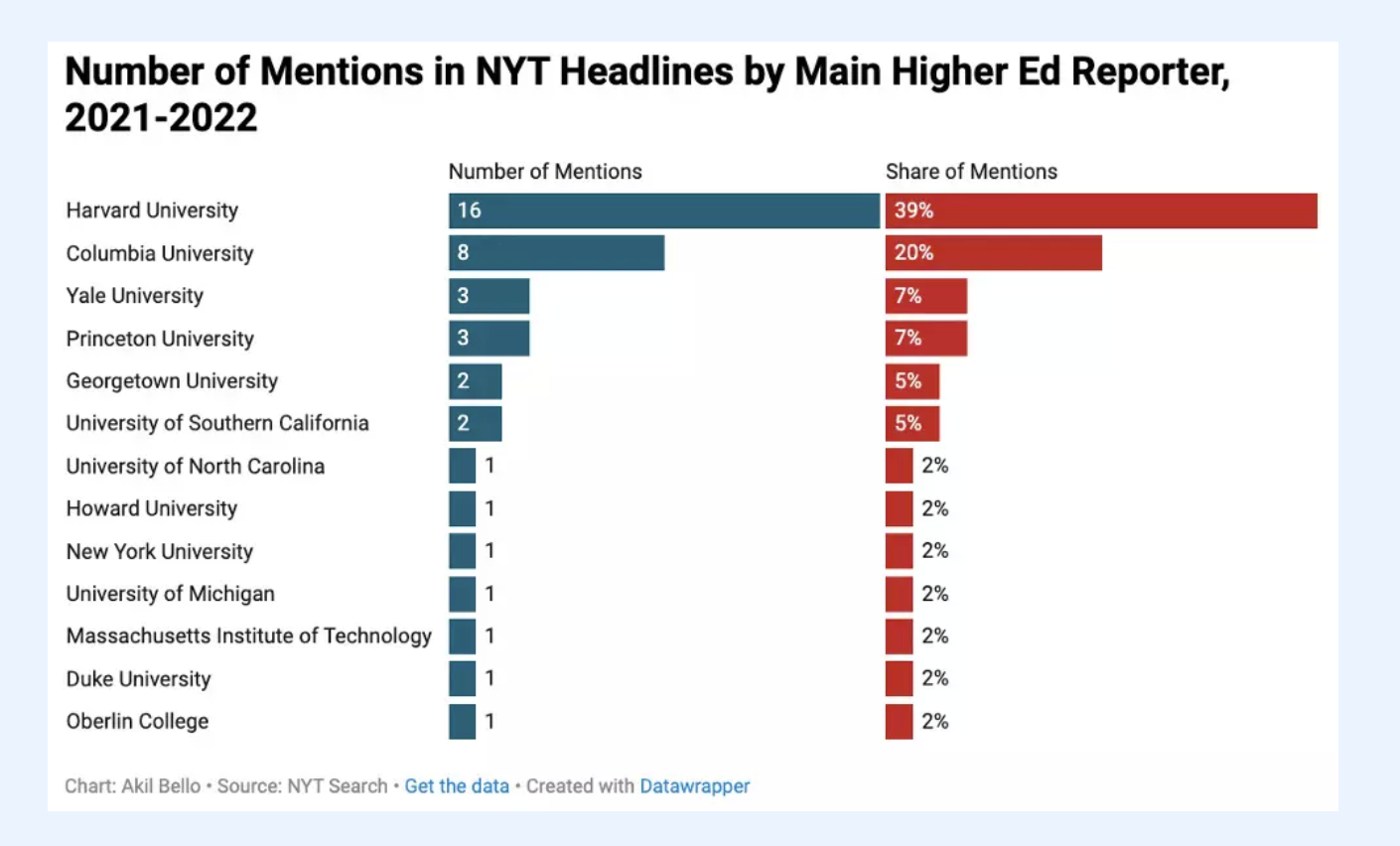 Bar graph showing most mentions in the NYT headlines go Harvard, Columbia, Yale, Princeton, Georgetown, and USC