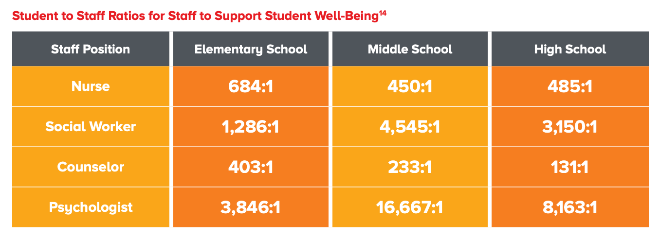Chart showing high case loads for school nurses, social workers, counselors, and psychologists by elementary, middle, and high school