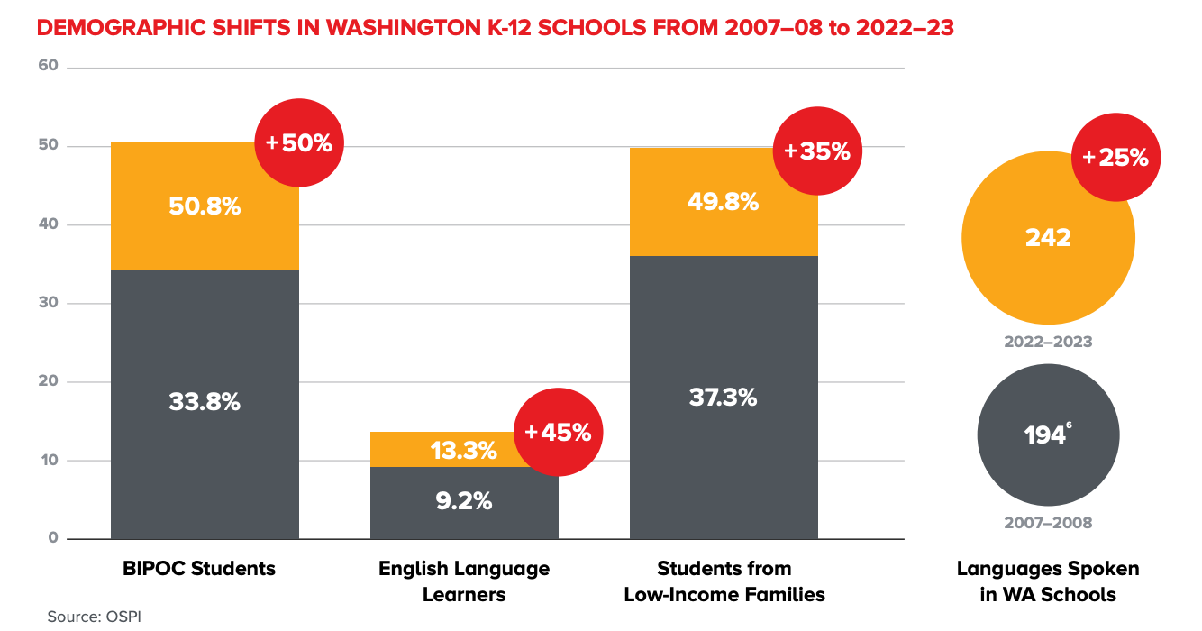 Chart showing 50% increase in BIPOC students, 45% increase in English Language Leaners, and 35% increase in students from low-income families. 242 language are spoken in Washington schools.