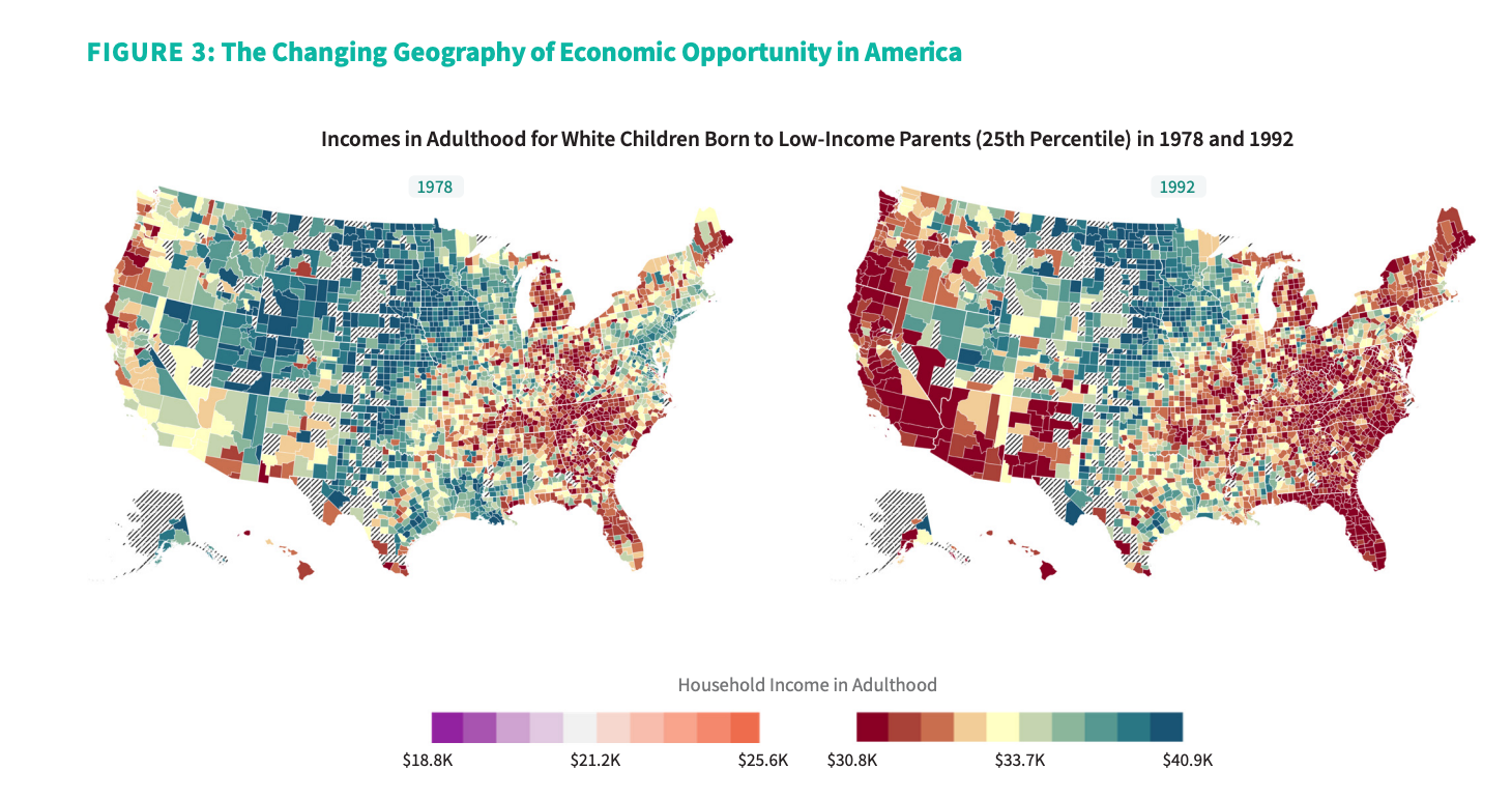 Two US maps of adult income of white children from low-income families born in 1978 and in 1992, showing lower incomes in most places across the US for the 1992 cohort.