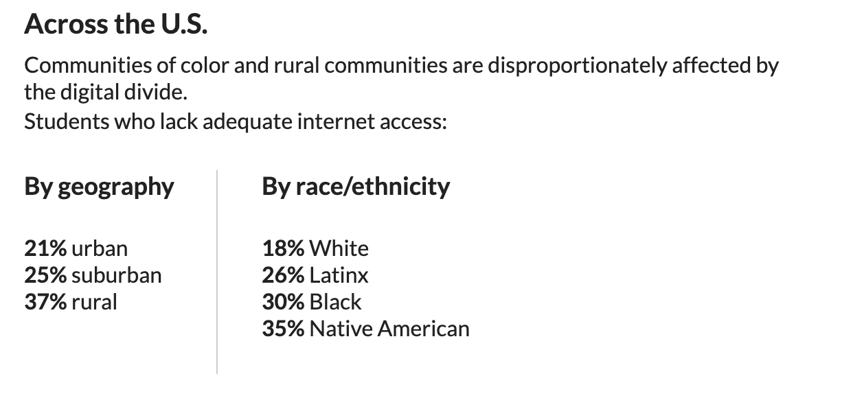 chart: 21% of Urban, 25% of suburban and 37% of rural students lack adequate internet access. By ethnicity, 18% of white, 26% of Latinx, 30% Black and 35% Native American students lack adequate internet access