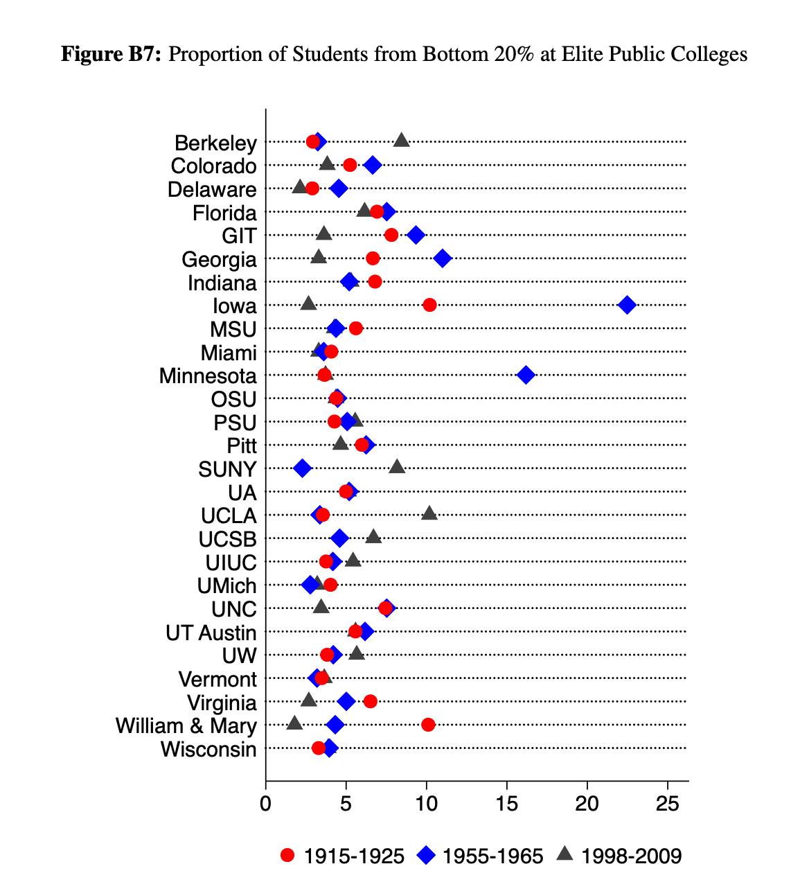 Chart showing stable enrollment of students from the lowest 20% family income students from 1915-1925, 1955-1965, and 1998-2009. Except for UCLA. Berkeley, and SUNY, representation of these students has held or declined over time from approximately 8%