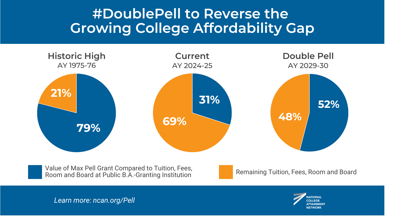 Three pie charts: At historic highs, Pell grants covered 79% of the costs of college. Currently Pell grants cover 31%. Biden had proposed doubling Pell grants to cover 52% of average public college costs.