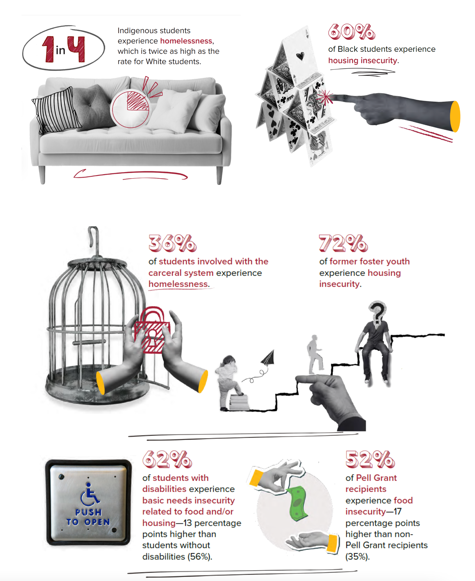 graphic showing 1/4 indigenenous students experience homelessness (twice as high as white students). 60% of Black students experience housing insecurity. 36% of students involved in carceral system experience homelessness. 72% of former foster youth experience housing insecurity. 62% of disabled students experience basic needs insecurity (13% higher than non-disabled). Pell Grant recipient food insecurity is 17 percentage points higher than non-pell grant recipients.