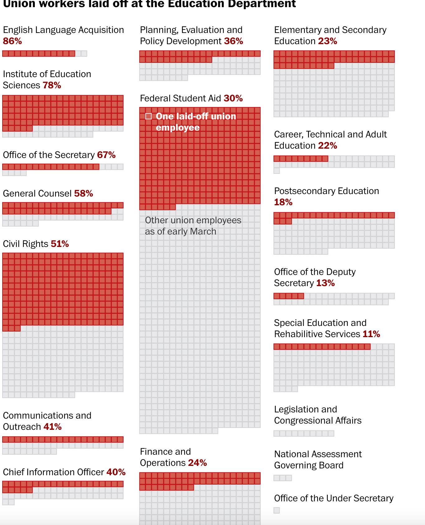 More on the Department of Education Cuts