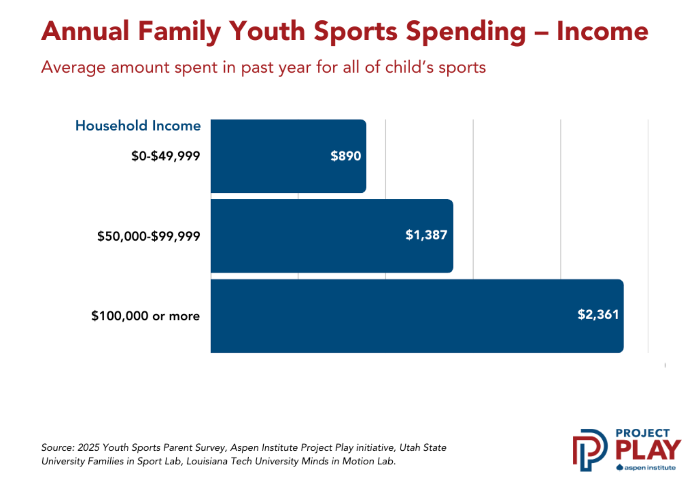 annual spending for youth sports: $890 for household incomes up to $49,999, $1387 for household incomes between $50k and $99,999 and $2361 for households with income above $100k