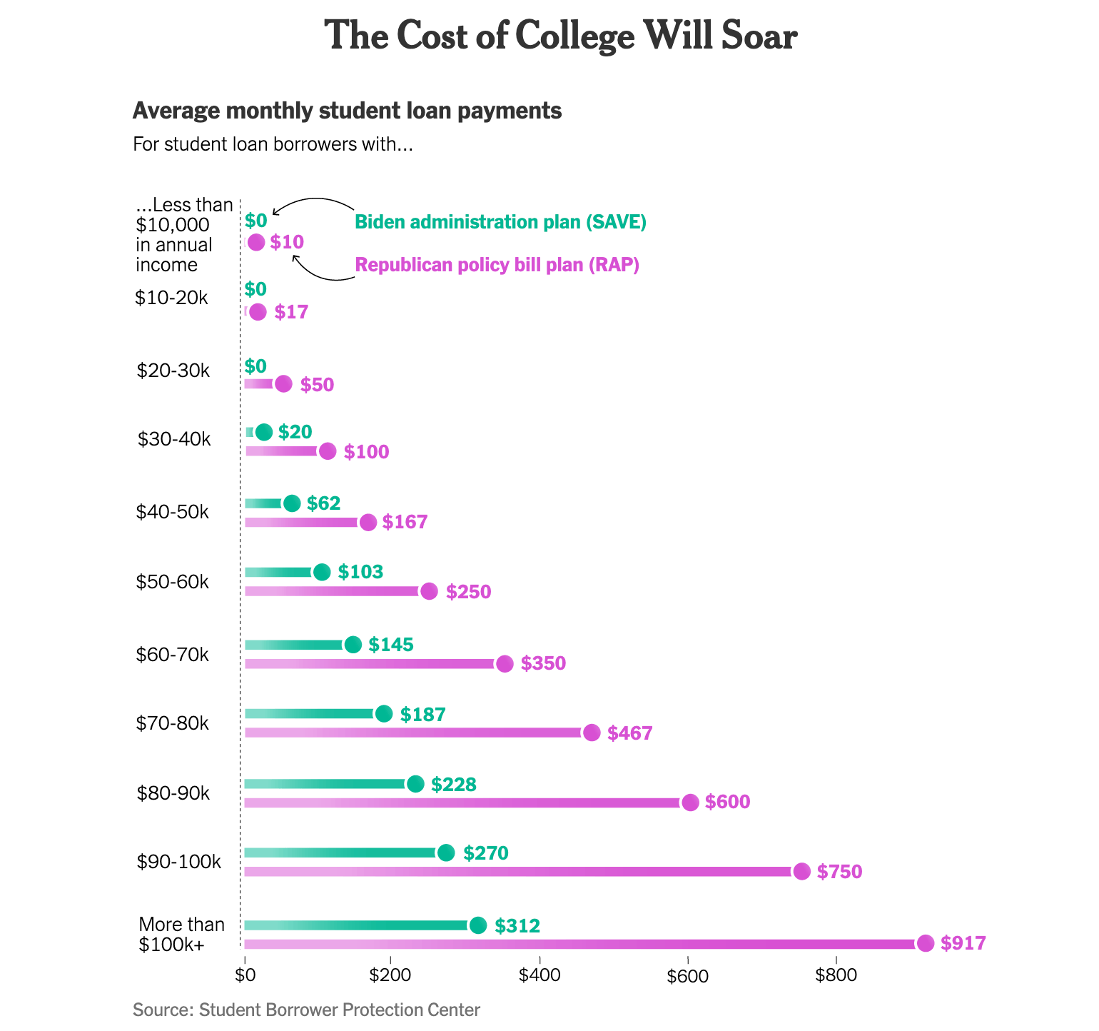 Chart showing that at most income levels, monthly student loan payments will more than double because of provisions in the congressional budget bill passed today.