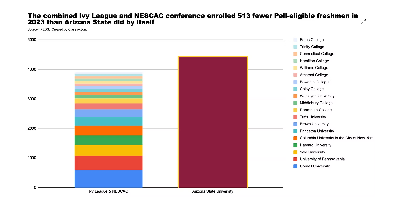 two colums. On the left, color coded by college, the total number of Pell Grant eligible students at elite Ivy League and New England campuses. On the right, the higher column showing the number of Pell grant eligible students at Arizona State University